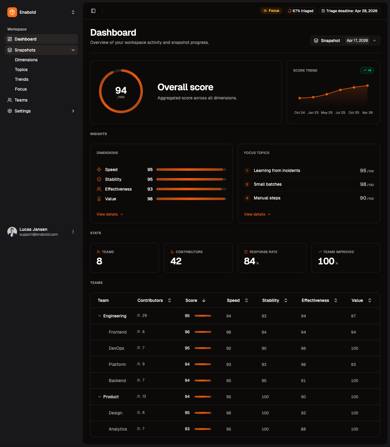 Product dashboard showing overall team performance score and key metrics