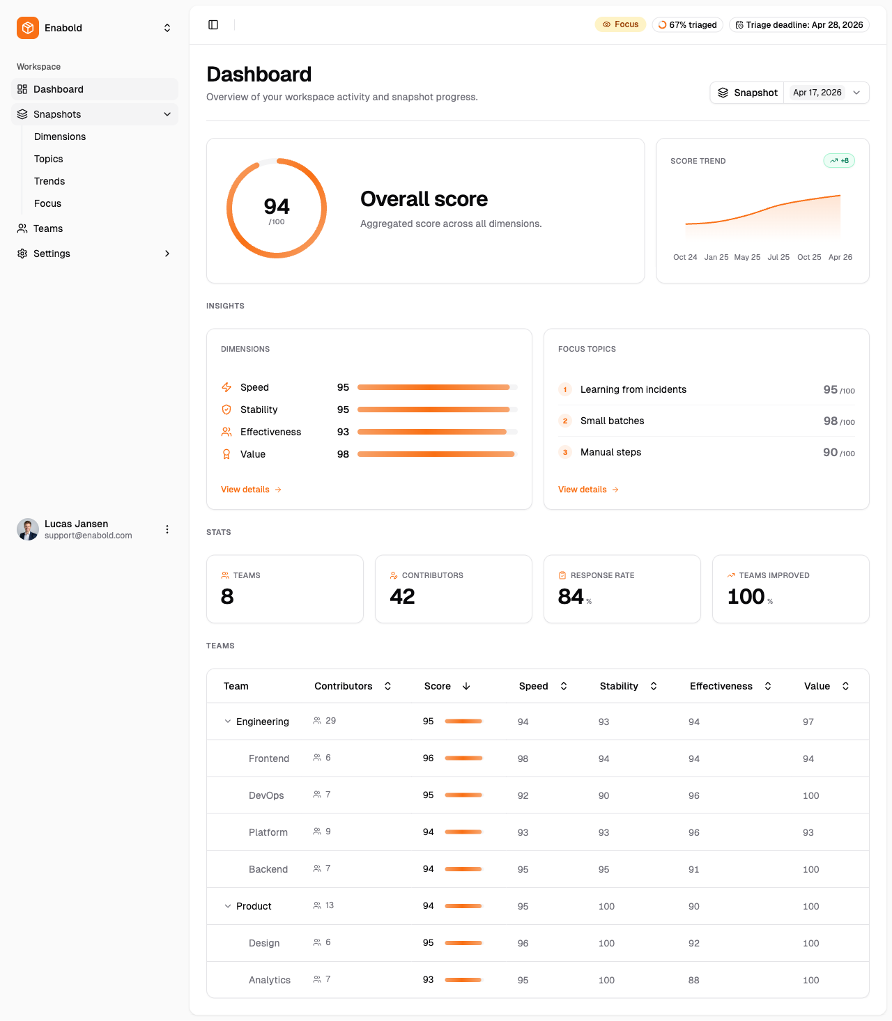 Product dashboard showing overall team performance score and key metrics