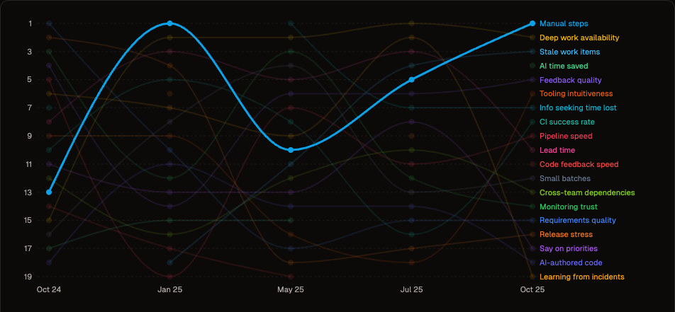 Score trend chart showing improvement over four quarters with a focus topic table