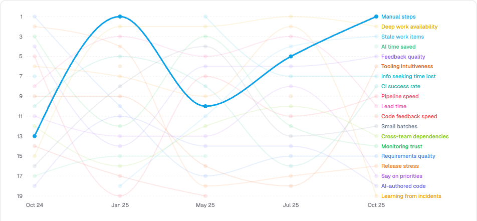 Score trend chart showing improvement over four quarters with a focus topic table