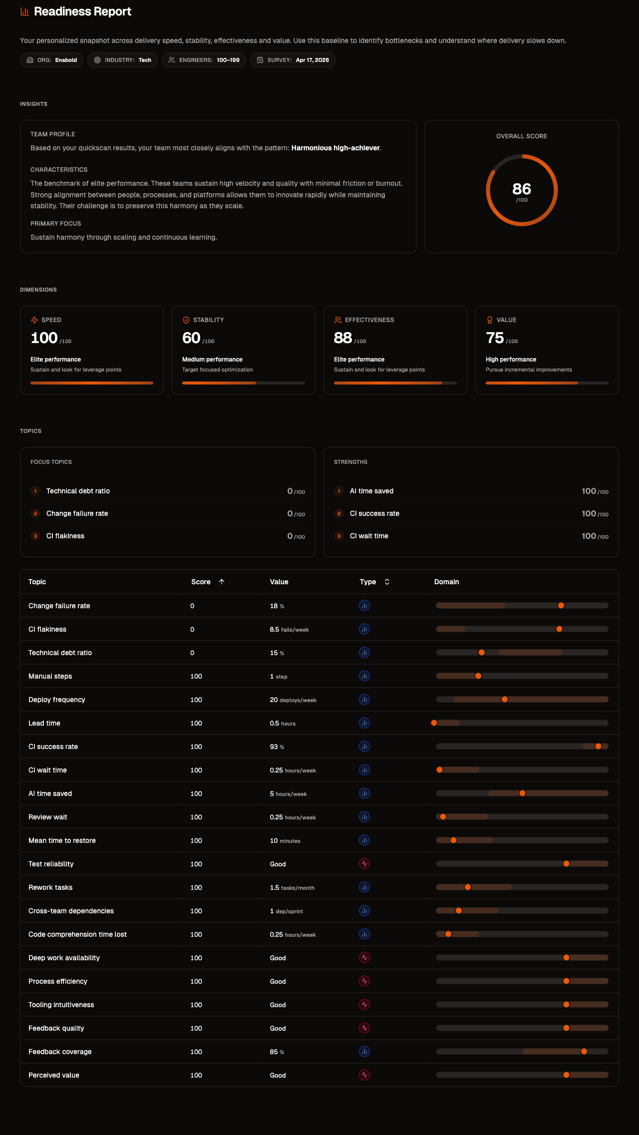 Quickscan readiness report showing team performance score and key results