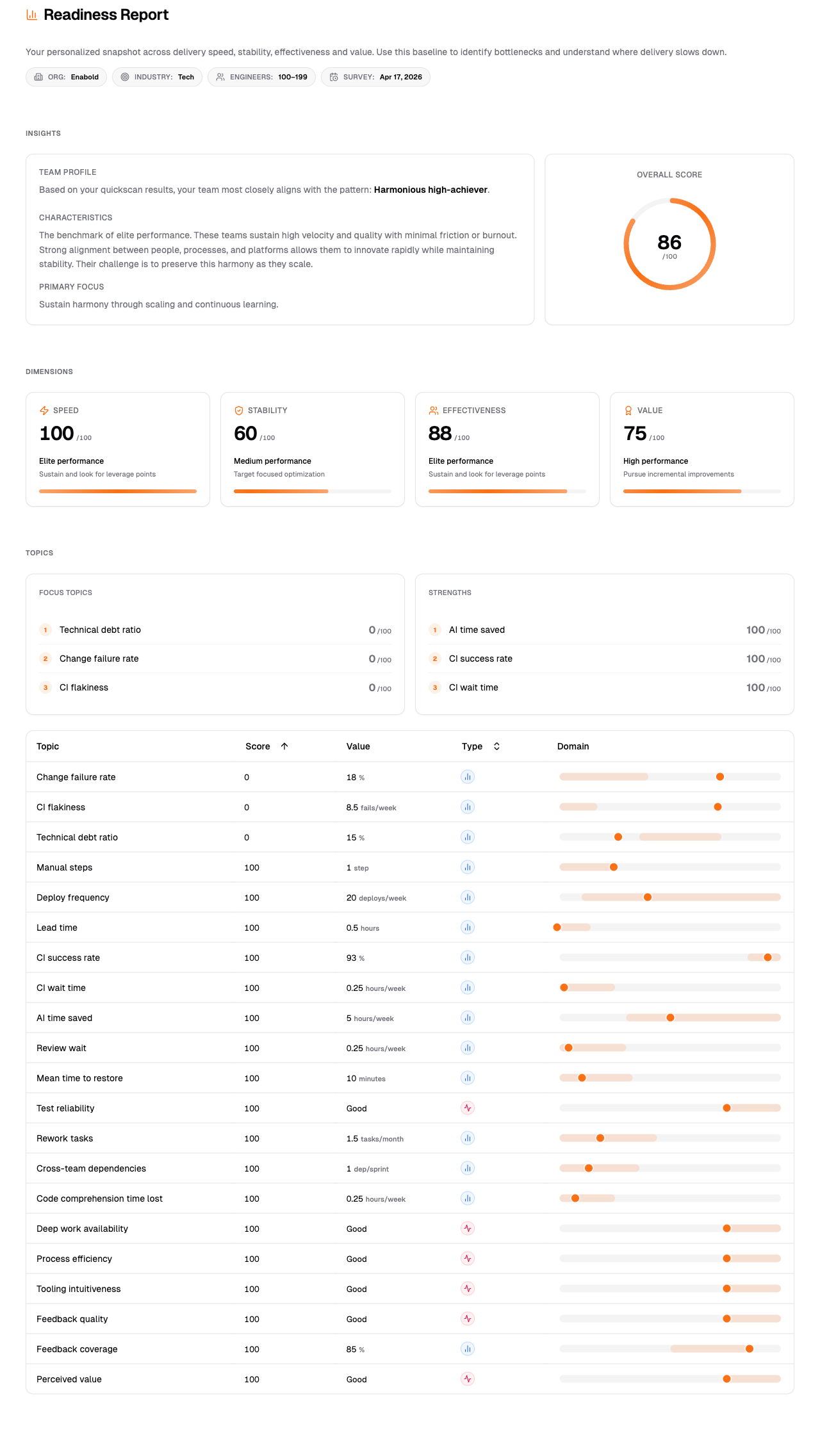 Quickscan readiness report showing team performance score and key results